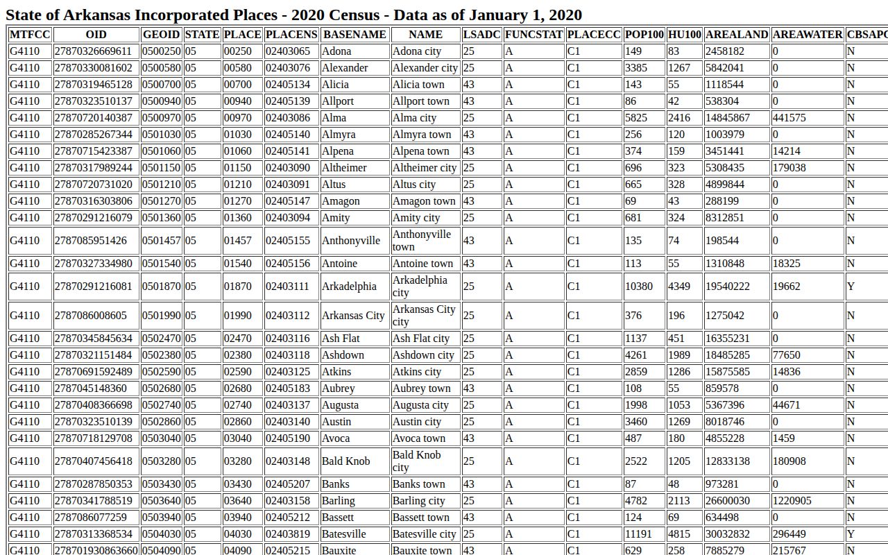 U.S. Census Bureau table listing incorporated places in Arkansas including Dermott